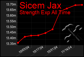 Total Graph of Sicem Jax