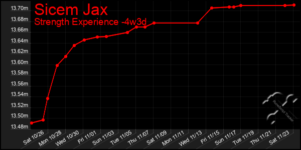 Last 31 Days Graph of Sicem Jax