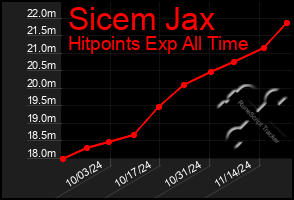 Total Graph of Sicem Jax