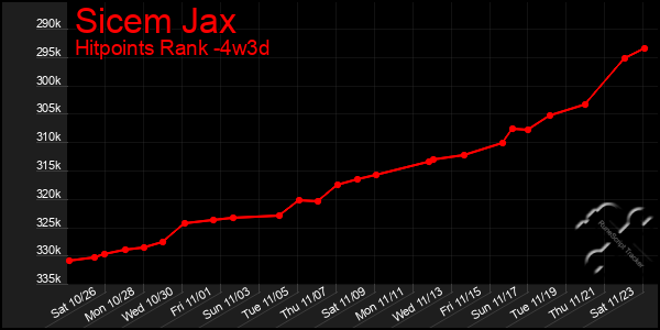 Last 31 Days Graph of Sicem Jax