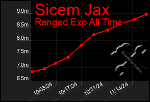 Total Graph of Sicem Jax