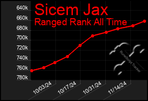 Total Graph of Sicem Jax