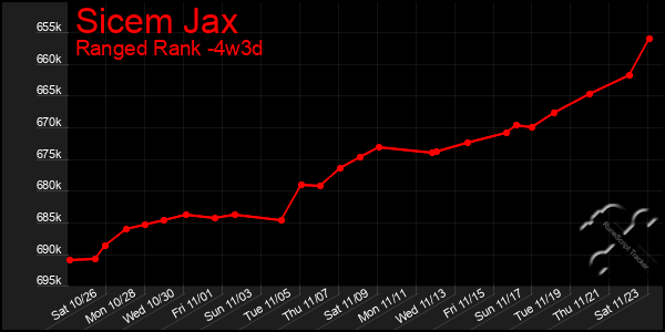 Last 31 Days Graph of Sicem Jax