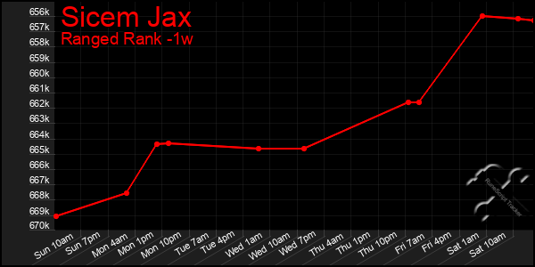 Last 7 Days Graph of Sicem Jax