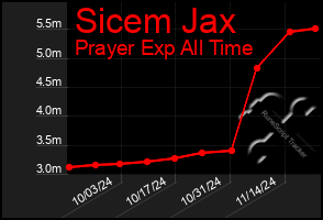 Total Graph of Sicem Jax