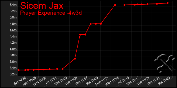 Last 31 Days Graph of Sicem Jax