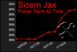 Total Graph of Sicem Jax