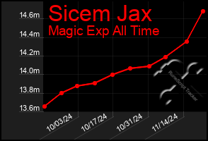 Total Graph of Sicem Jax