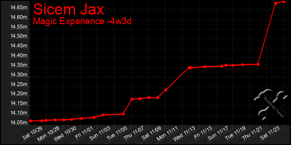 Last 31 Days Graph of Sicem Jax