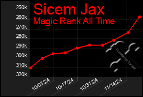 Total Graph of Sicem Jax