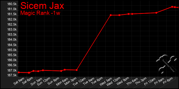 Last 7 Days Graph of Sicem Jax