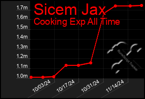 Total Graph of Sicem Jax