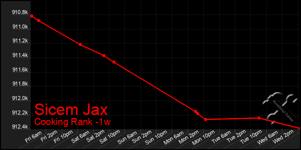 Last 7 Days Graph of Sicem Jax