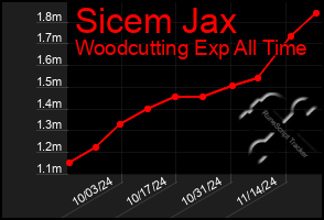 Total Graph of Sicem Jax