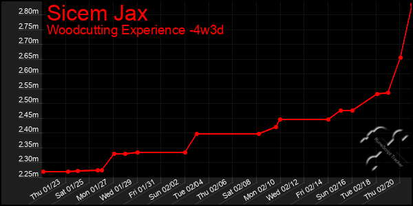 Last 31 Days Graph of Sicem Jax