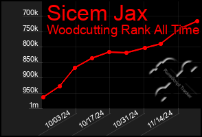 Total Graph of Sicem Jax