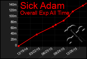 Total Graph of Sick Adam