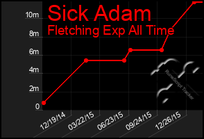 Total Graph of Sick Adam