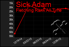 Total Graph of Sick Adam