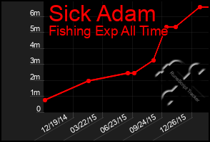 Total Graph of Sick Adam