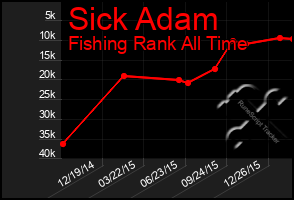 Total Graph of Sick Adam