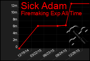 Total Graph of Sick Adam