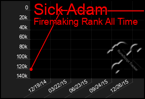 Total Graph of Sick Adam