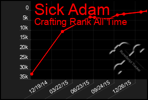 Total Graph of Sick Adam