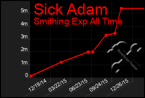 Total Graph of Sick Adam