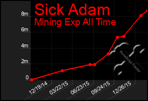 Total Graph of Sick Adam