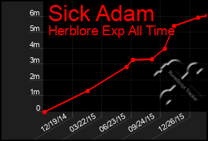 Total Graph of Sick Adam