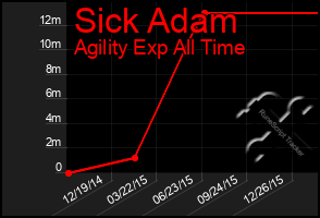Total Graph of Sick Adam