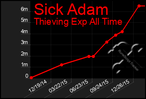 Total Graph of Sick Adam