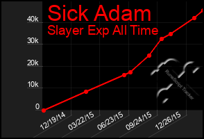 Total Graph of Sick Adam