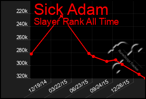 Total Graph of Sick Adam