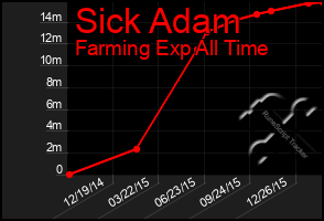 Total Graph of Sick Adam