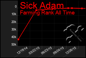 Total Graph of Sick Adam