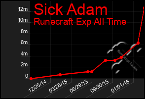 Total Graph of Sick Adam