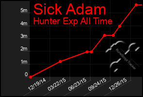 Total Graph of Sick Adam