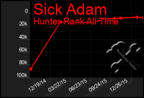 Total Graph of Sick Adam