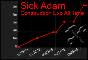 Total Graph of Sick Adam