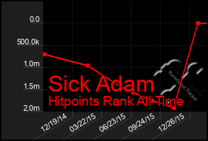 Total Graph of Sick Adam