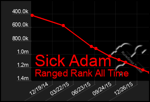 Total Graph of Sick Adam