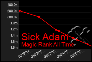 Total Graph of Sick Adam