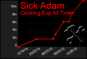 Total Graph of Sick Adam