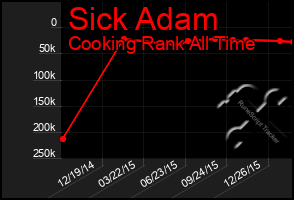Total Graph of Sick Adam