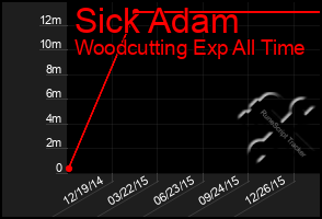 Total Graph of Sick Adam
