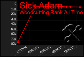 Total Graph of Sick Adam