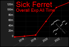 Total Graph of Sick Ferret