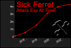 Total Graph of Sick Ferret